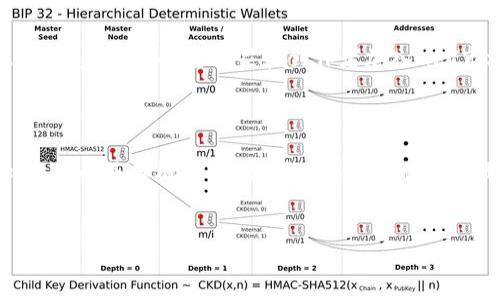 在讨论NFT及其在Tokenim上的转入过程之前，有必要先解释一些基本概念，以便读者能够全面理解这一主题。NFT（非同质化代币）和Tokenim都是当前区块链生态系统中的重要元素。在这篇文章中，我们将深入探讨NFT如何转入Tokenim，以及相关的操作步骤和注意事项。

NFT与Tokenim的基本概念

NFT（Non-Fungible Token）是一种基于区块链技术的数字资产，它的独特性使得每个NFT都具有不同的价值，这与传统的代币（如比特币或以太坊）是不同的，后者则是可互换的。而Tokenim是一个主要用于数字资产管理、交易和流通的平台，它允许用户方便地在其上进行各种加密资产的交易和管理。

随着区块链技术的发展，越来越多的人开始接触和投资NFT，Tokenim也逐渐成为了一个重要的交易平台。因此，了解如何将NFT转入Tokenim，将有助于用户更好地管理和交易自己的数字资产。

NFT转入Tokenim的步骤

将NFT转入Tokenim的过程相对简单，但这要求用户具有一定的区块链知识和操作技巧。以下是一些基本步骤：

步骤一：确保你拥有NFT

在开始之前，请确认你拥有的NFT已经在一个支持的平台上进行购买或铸造。这些平台通常包括OpenSea、Rarible等。每个NFT都有一个唯一的合约地址，用户需要确定该地址以确保转入的顺利进行。

步骤二：创建Tokenim账户

如果你还没有Tokenim账户，那么你需要先注册一个。注册过程通常包括填写一些基本信息，并设置安全的密码。此外，为了保护你的资产安全，强烈建议启用两步验证。

步骤三：将NFT钱包与你的Tokenim账户连接

一旦你的账户创建成功，你需要将你的NFT钱包与Tokenim账户连接。常用的钱包包括MetaMask、Trust Wallet等。连接后，你将能够在Tokenim平台上方便地管理和交易自己的NFT。

步骤四：发起转账

在Tokenim上，你需要找到“转账”或“存入”选项，输入你要转入的NFT合约地址和相关信息。务必仔细核对每一个细节，以免因输入错误而导致资金损失。

步骤五：确认转账

在确认转账前，再次检查你的NFT信息包括接收地址。如果一切无误，就可以发起转账了。在区块链上，转账通常需要一定的时间来完成。你可以通过区块浏览器来实时跟踪转账状态。

转账后的注意事项

一旦你的NFT成功转入Tokenim账户，务必进行以下确认和措施：

ul
    li确认NFT已成功显示在你的Tokenim账户中。/li
    li定期检查你的NFT价值和市场动态，以便在适当的时候进行交易。/li
    li了解Tokenim平台的各项规则和费用，以便有效规划你的交易。/li
/ul

NFT与Tokenim的未来发展

随着NFT市场的迅速增长，Tokenim作为一个交易平台，也在不断升级与。用户在选择平台时，应关注其技术支持、交易费用、用户体验等方面。此外，随着更多的艺术家和创作者加入NFT市场，Tokenim将可能成为新的数字资产交易热点。

结论

综上所述，将NFT转入Tokenim并不是一个复杂的过程，但需要用户对基本操作有一定的了解和掌握。通过本篇文章，我们不仅阐述了NFT和Tokenim的基本概念，还提供了具体的操作步骤，以帮助用户更好地管理和交易他们的数字资产。在未来，随着技术的不断进步，NFT及其交易平台将会在数字经济中发挥越来越重要的作用。

NFT, Tokenim, 区块链, 数字资产/guanjianci
立即了解如何将NFT转入Tokenim！2025必看指南
